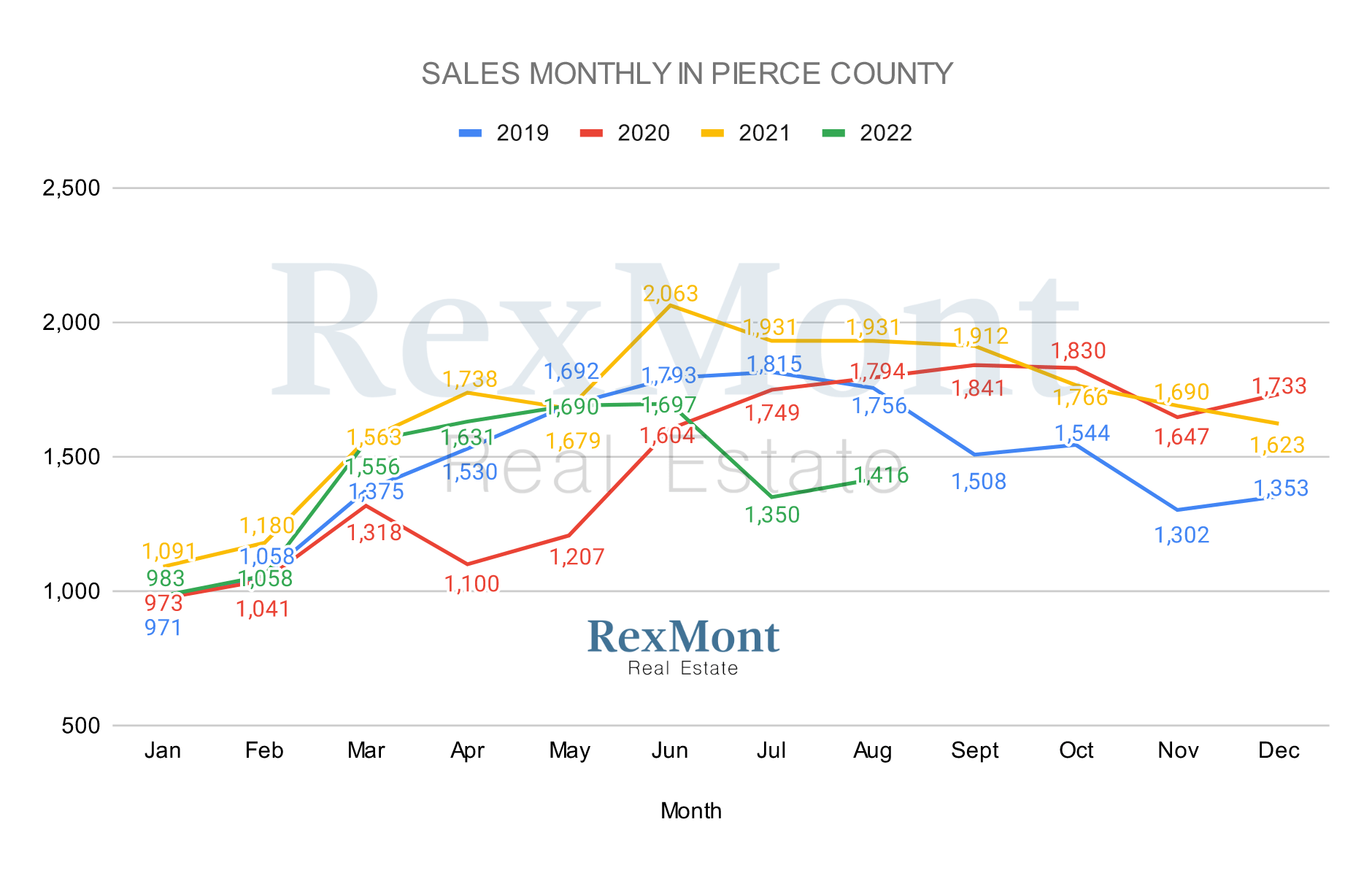 Pierce County Real Estate Market Update — December 2023