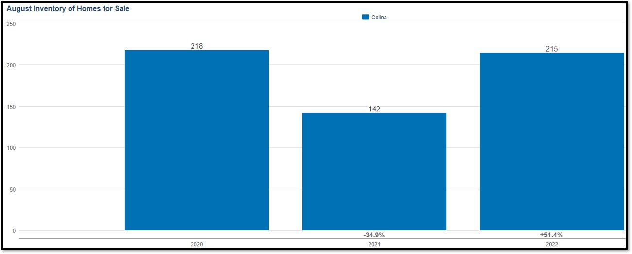 Celina Housing Market Home Prices and Trends