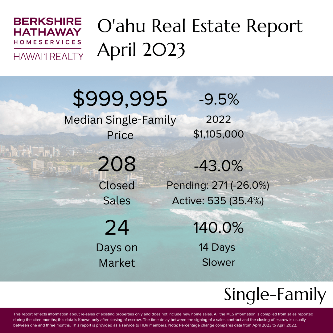 Real Estate Report May 2023
