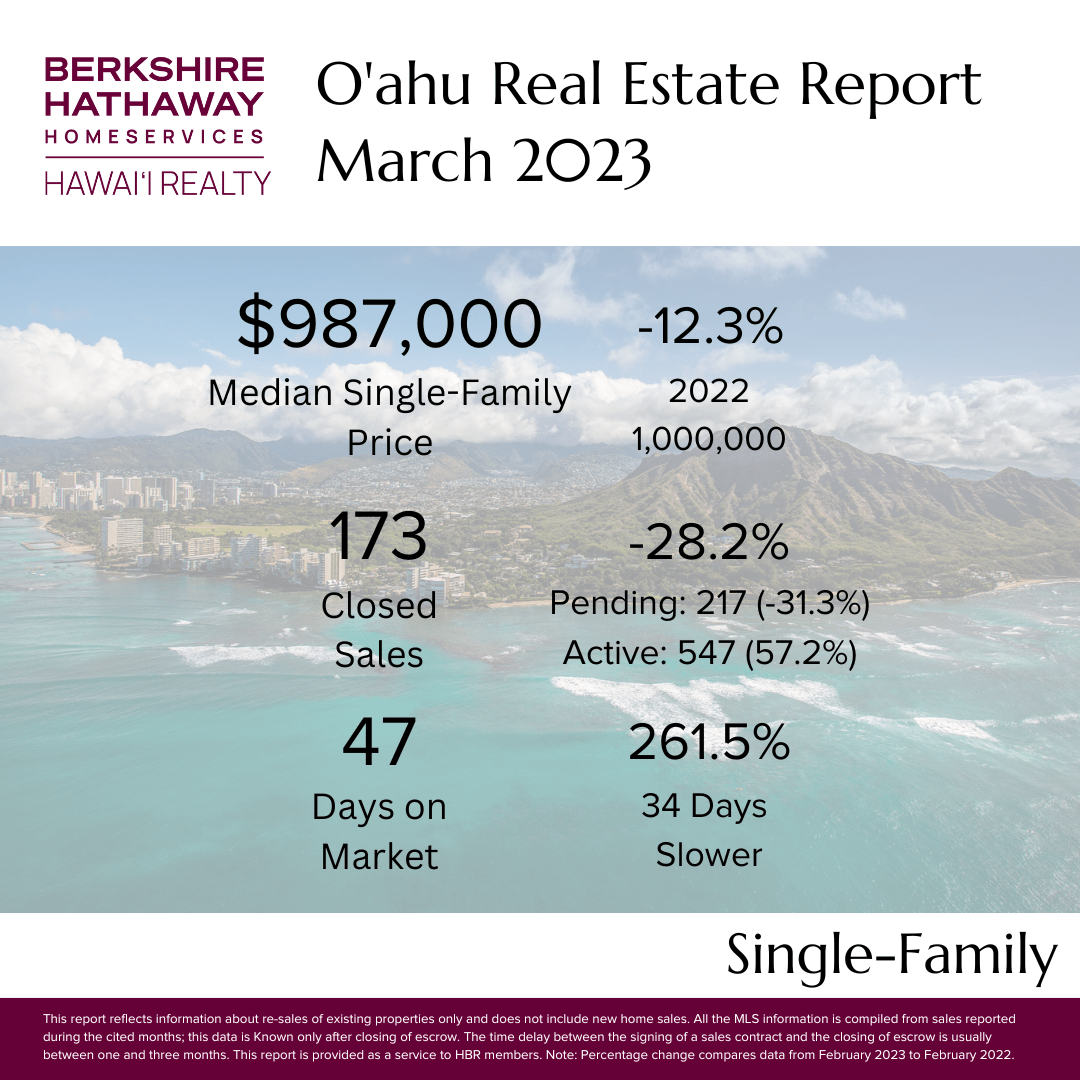 Real Estate Report March 2023
