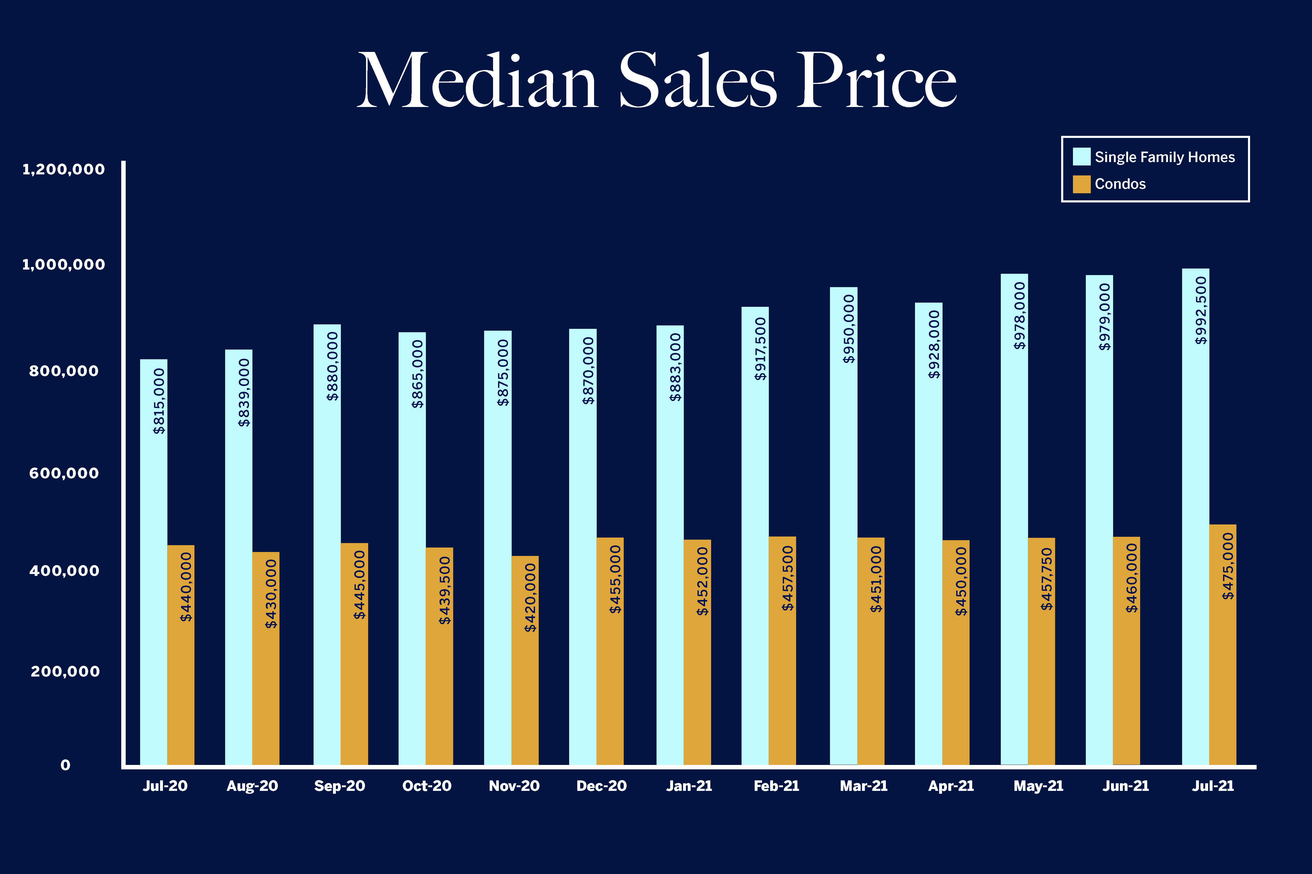 Hawaii Real Estate Market July 2021 Oahu Real Estate Market Stats