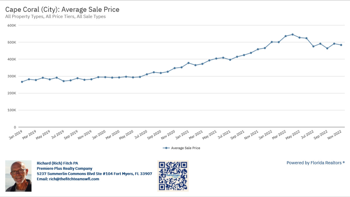 Cape Coral Market Trends
