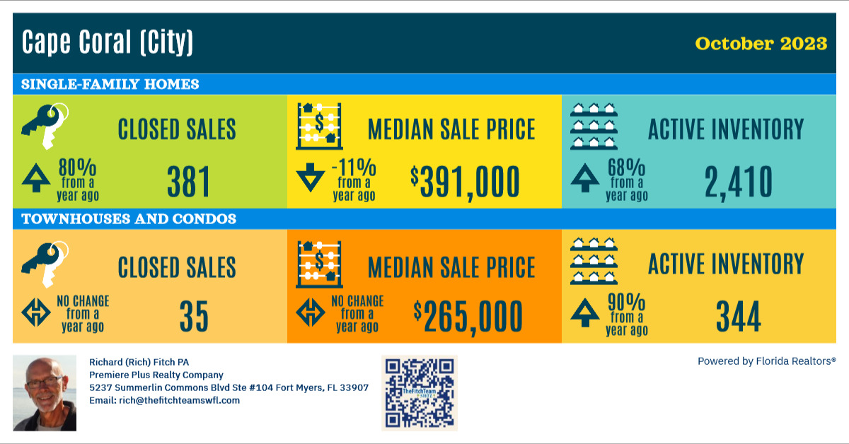 Cape Coral Real Estate Market Trends as of Oct 2023