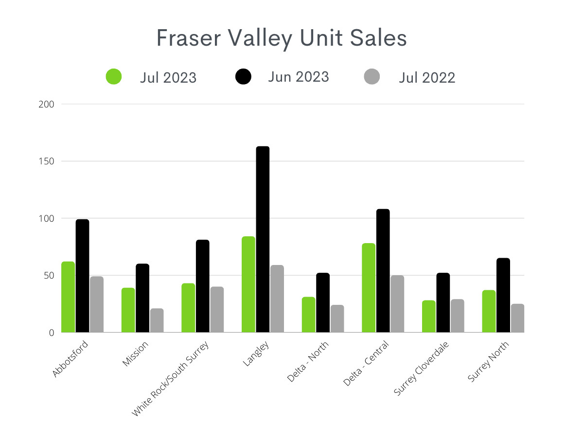 BC Real Estate Sales Stats July 2023