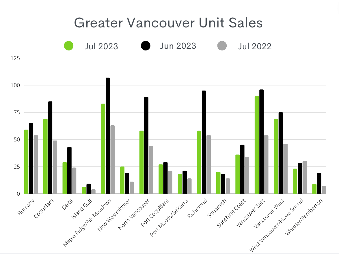 BC Real Estate Sales Stats July 2023