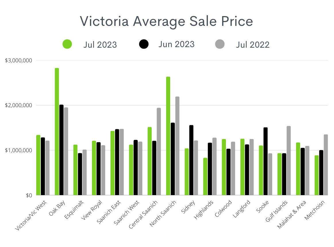 BC Real Estate Sales Stats July 2023