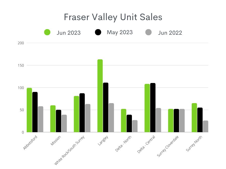 BC Real Estate Sales Stats June 2023