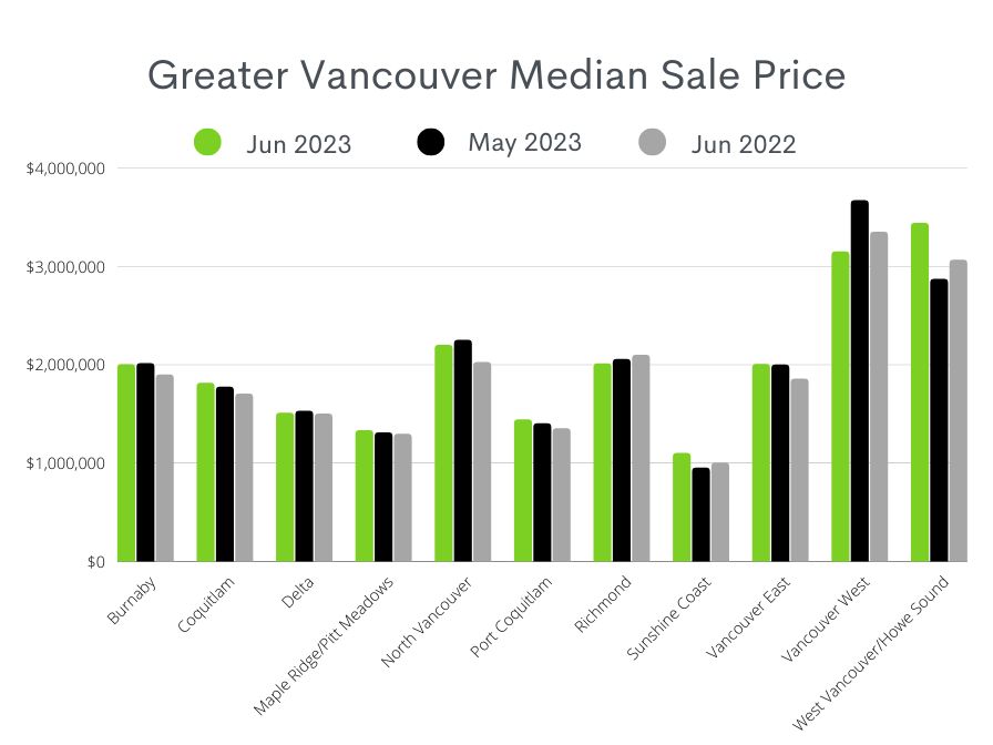 BC Real Estate Sales Stats June 2023