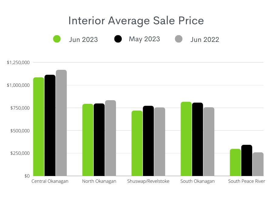 BC Real Estate Sales Stats June 2023