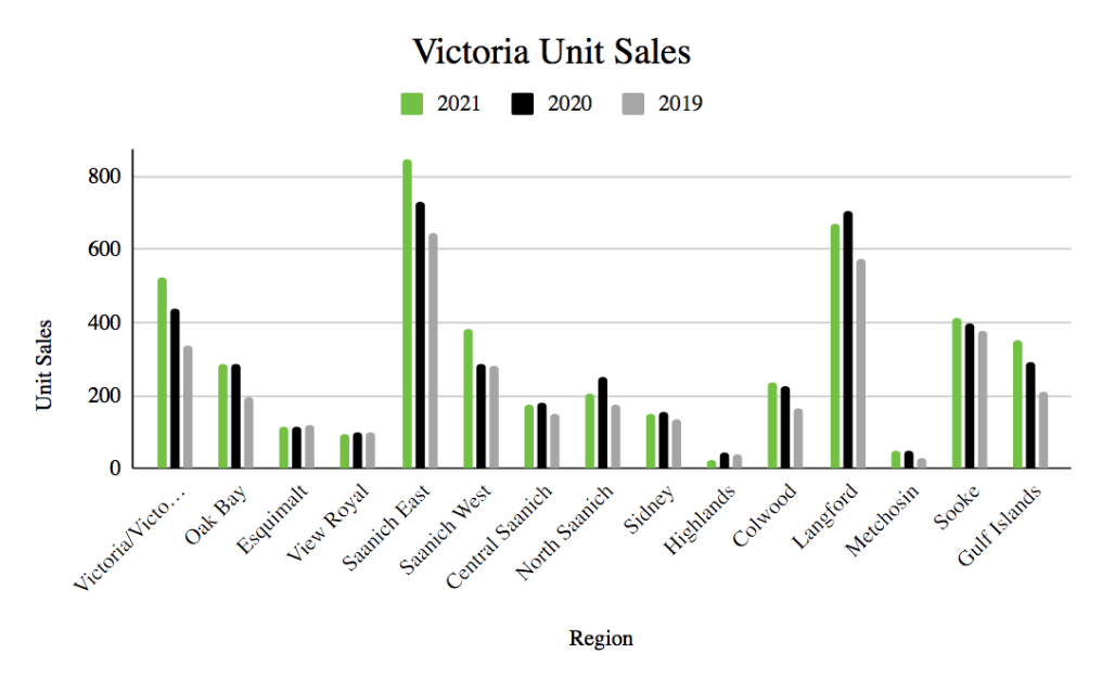 British Columbia 2021 Real Estate Sales Stats Loyal Homes