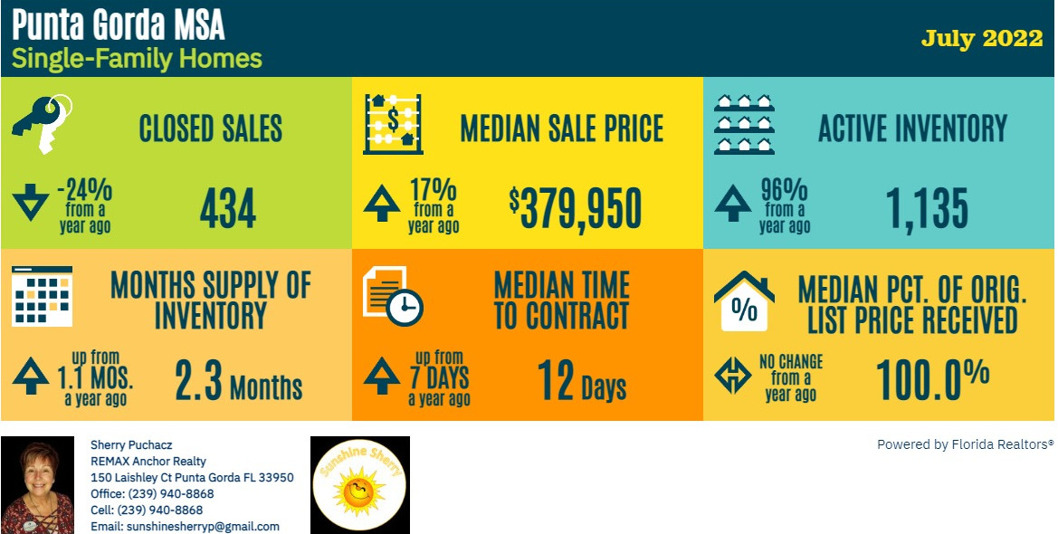 SW Florida Market Trends July 2022