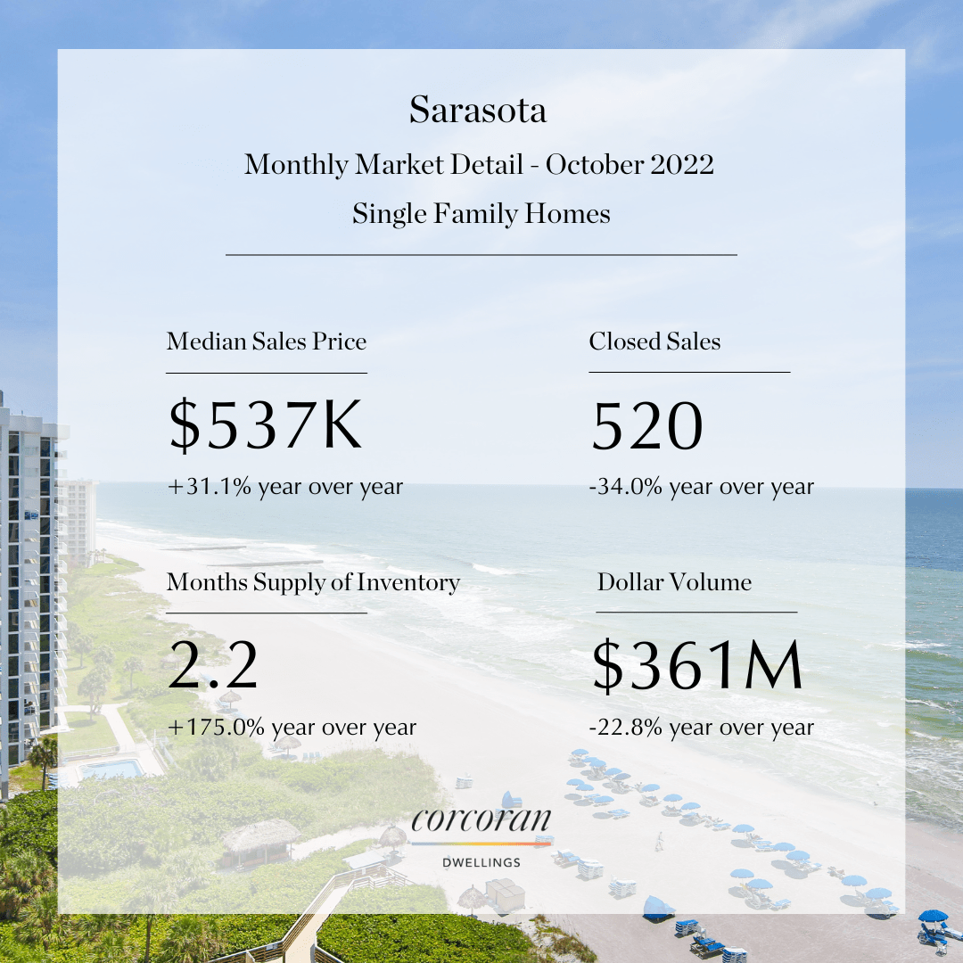 October 2022 Sarasota/Bradenton/St. Pete/Tampa Real Estate Statistics