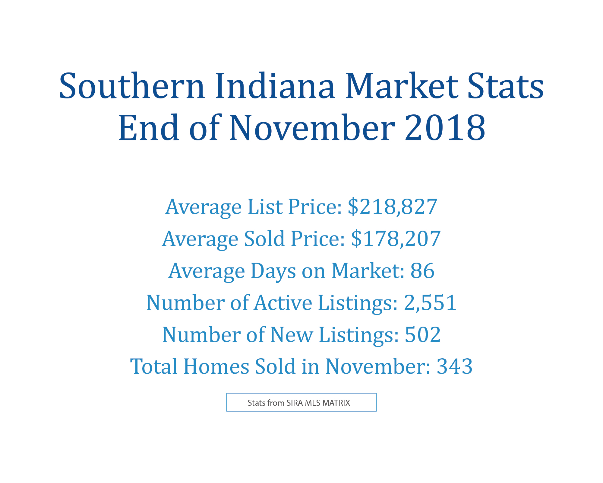 Southern Indiana Real Estate Market Stats November 2018
