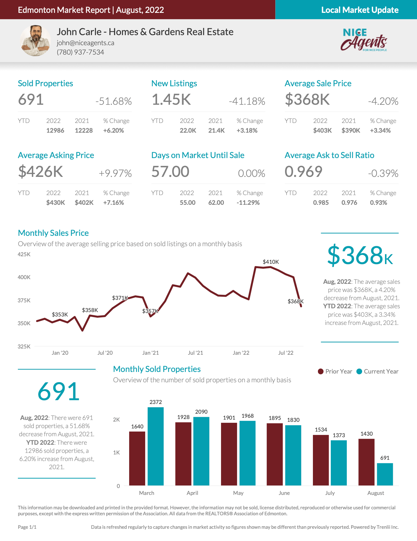 Edmonton Real Estate Market Update