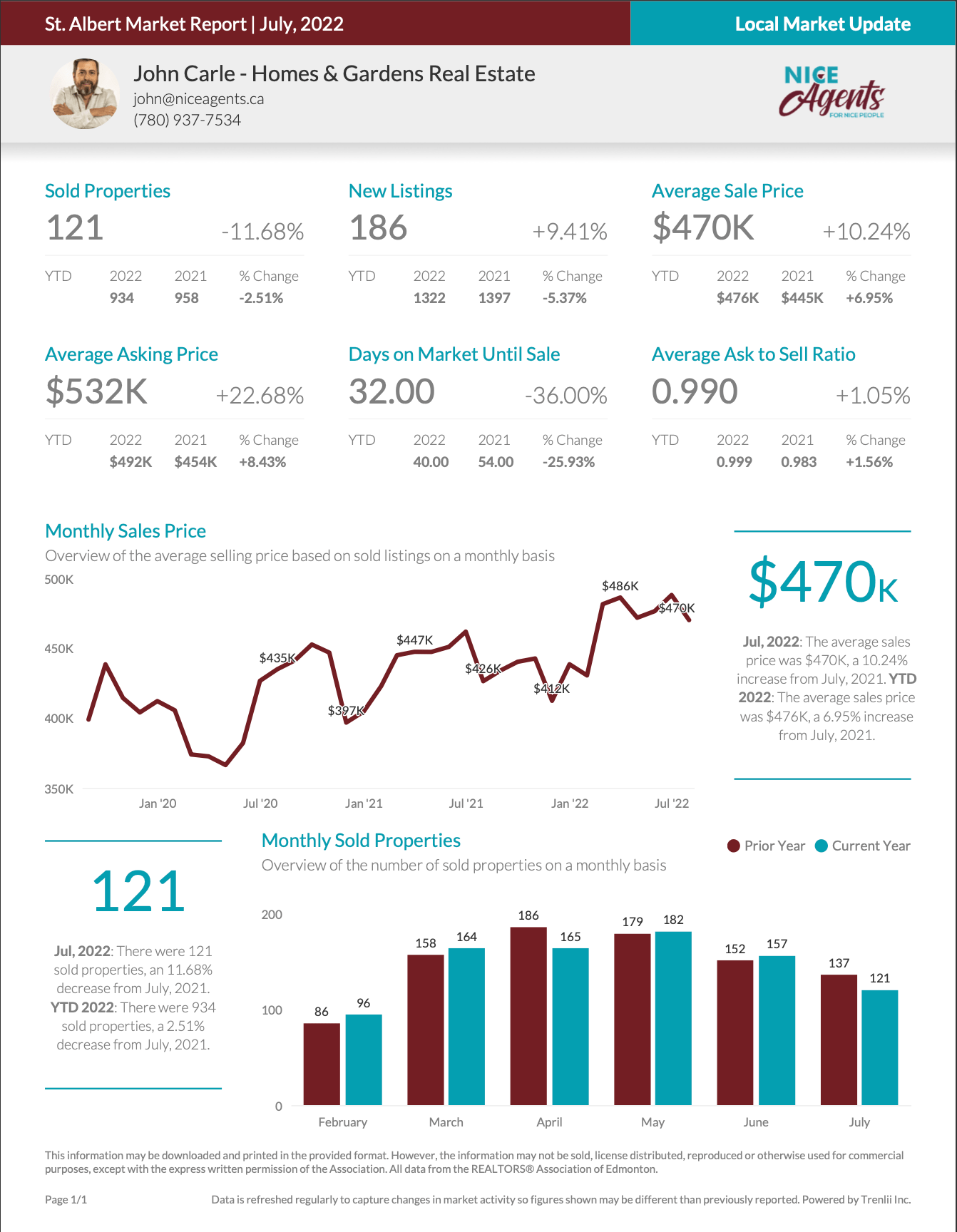 St. Albert Real Estate Market Stats July 2022