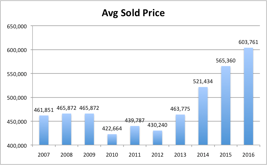 Stapleton Denver Real Estate Market Market Statistics