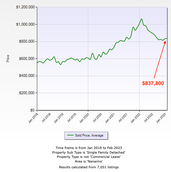 February 2023 Home Prices Rise and home supply falls Nanaimo