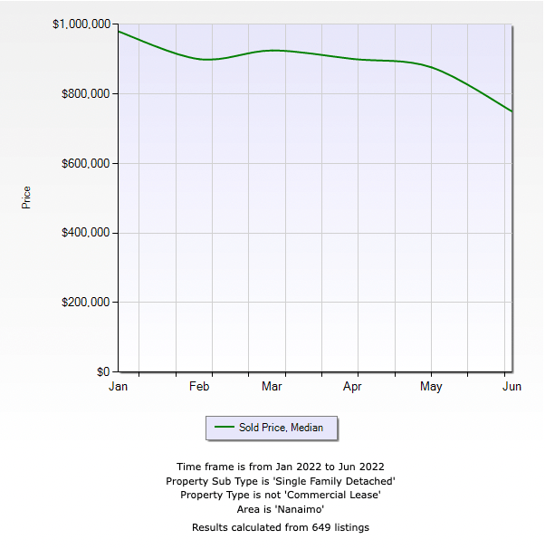 House Prices in Nanaimo Dropped for 3rd Consecutive Month