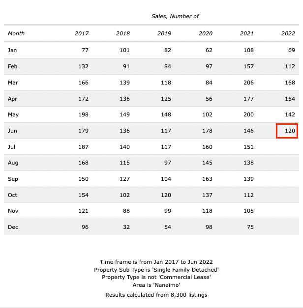 Nanaimo Median House Price decrease for 6 straight month