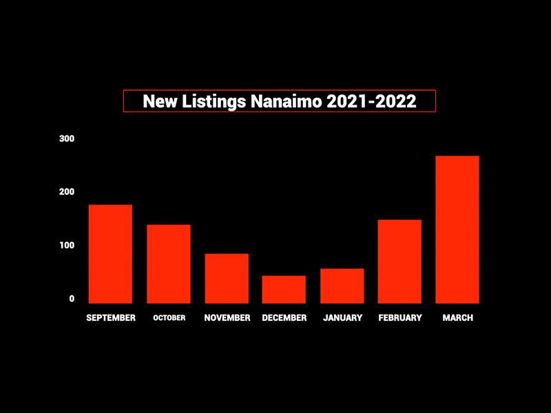 Nanaimo Housing Supply Spring Real Estate Market