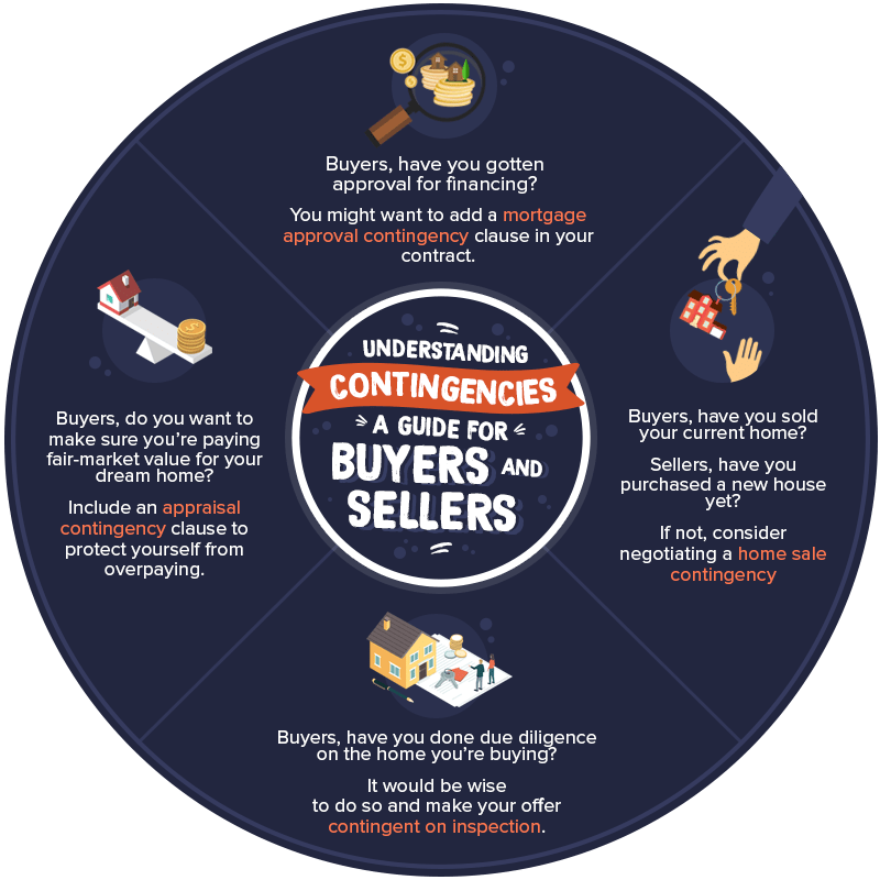 Understanding Contingencies A Guide For Buyers and Sellers