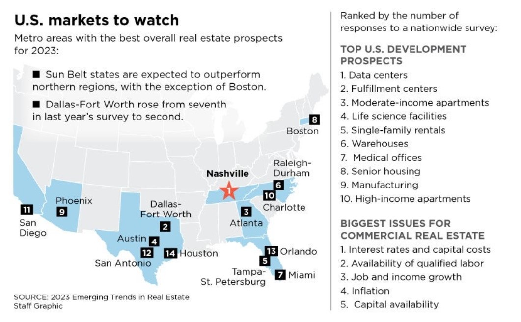 DFW Expected to be 2 of Nation's Hottest Real Estate Markets