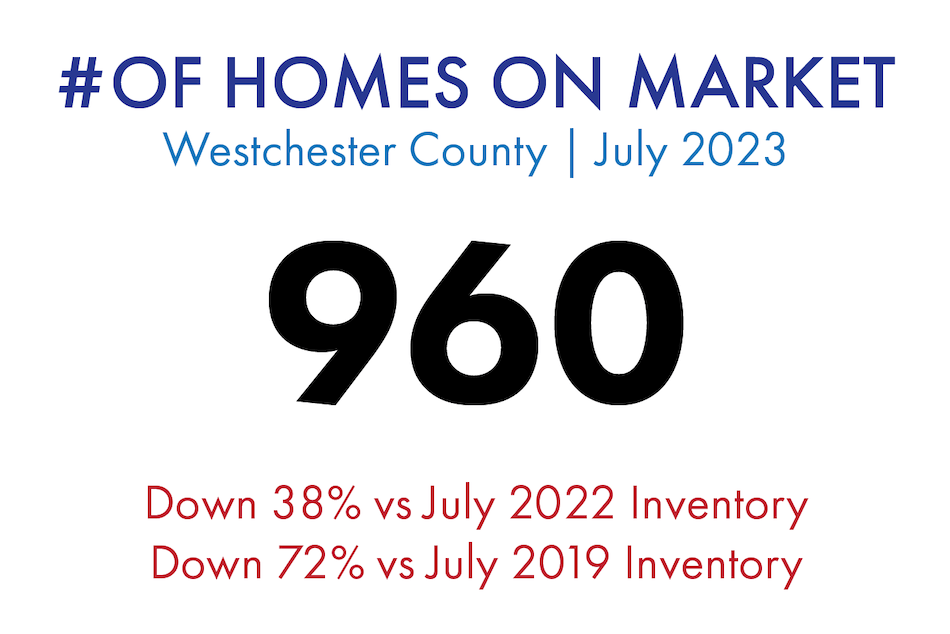 Westchester County Real Estate Market Update New for January 2024