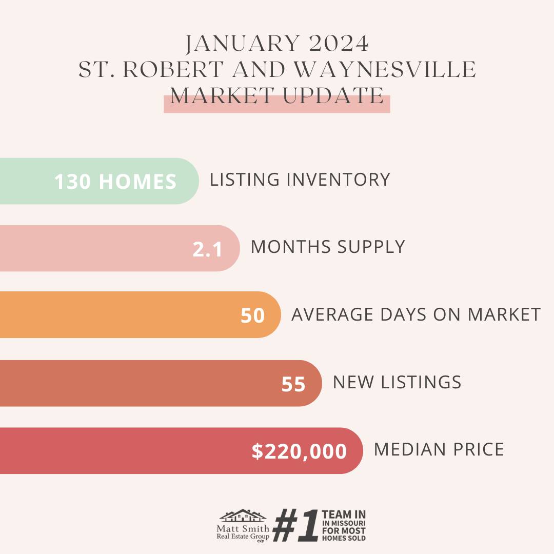 What will the 2024 Real Estate Market bring in St. Robert and