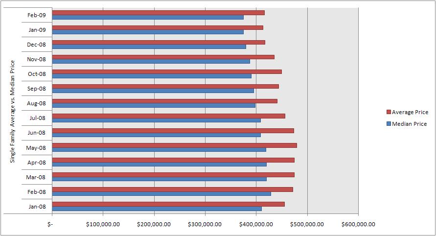 Calgary Median Price vs. Average Price