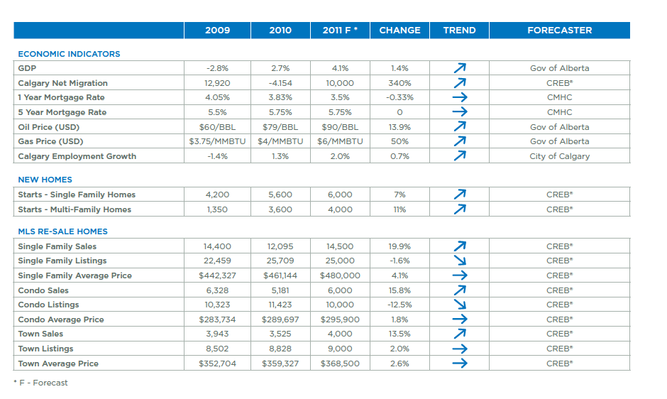 The Calgary Real Estate Forecast by creb 2011