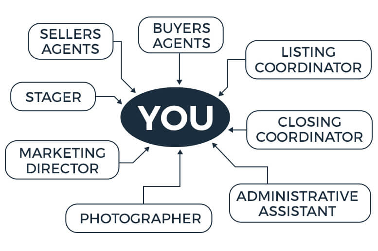 Sell Your Home Peoria Illinois Listing Agent