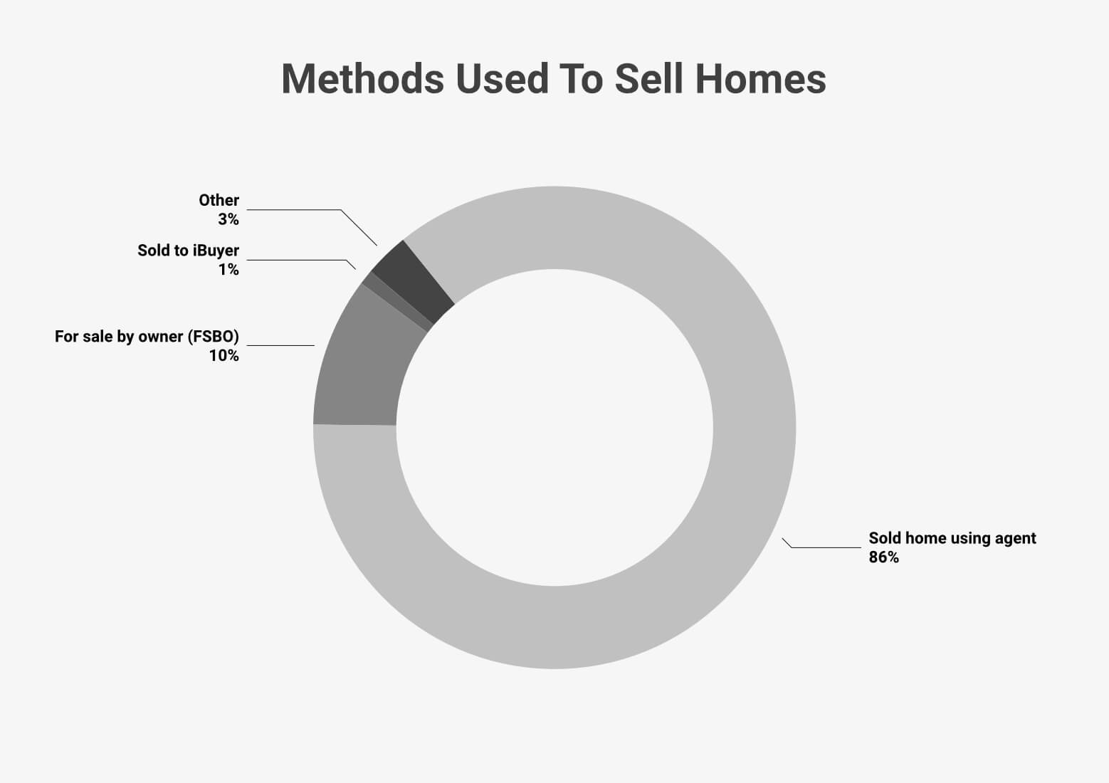 Idaho Homes for Sale by Owner (FSBO Statistics (2024)
