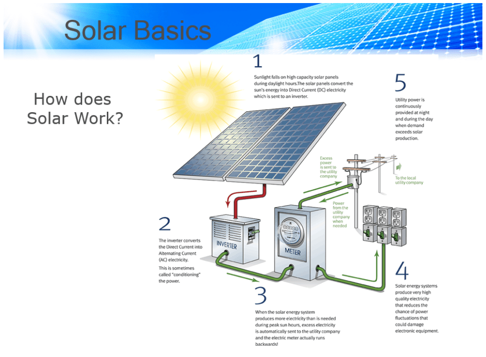 Is Solar Energy a good investment for my home in 2023 and why I should