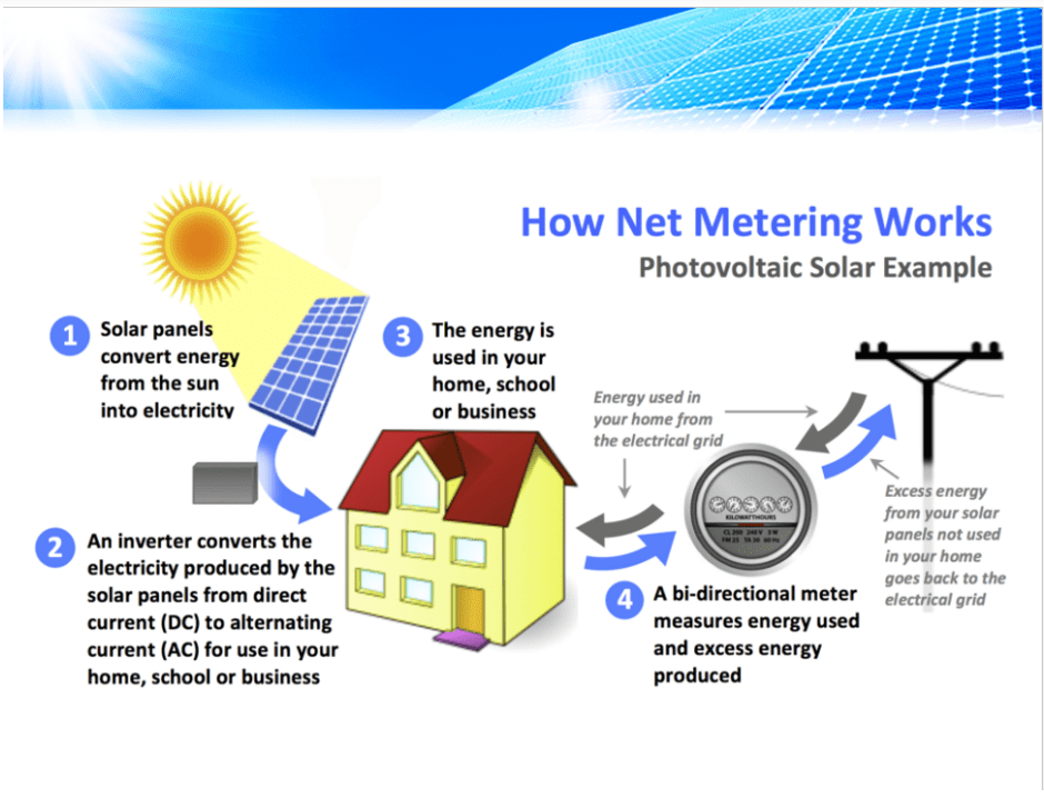 Is Solar Energy a good investment for my home in 2023 and why I should