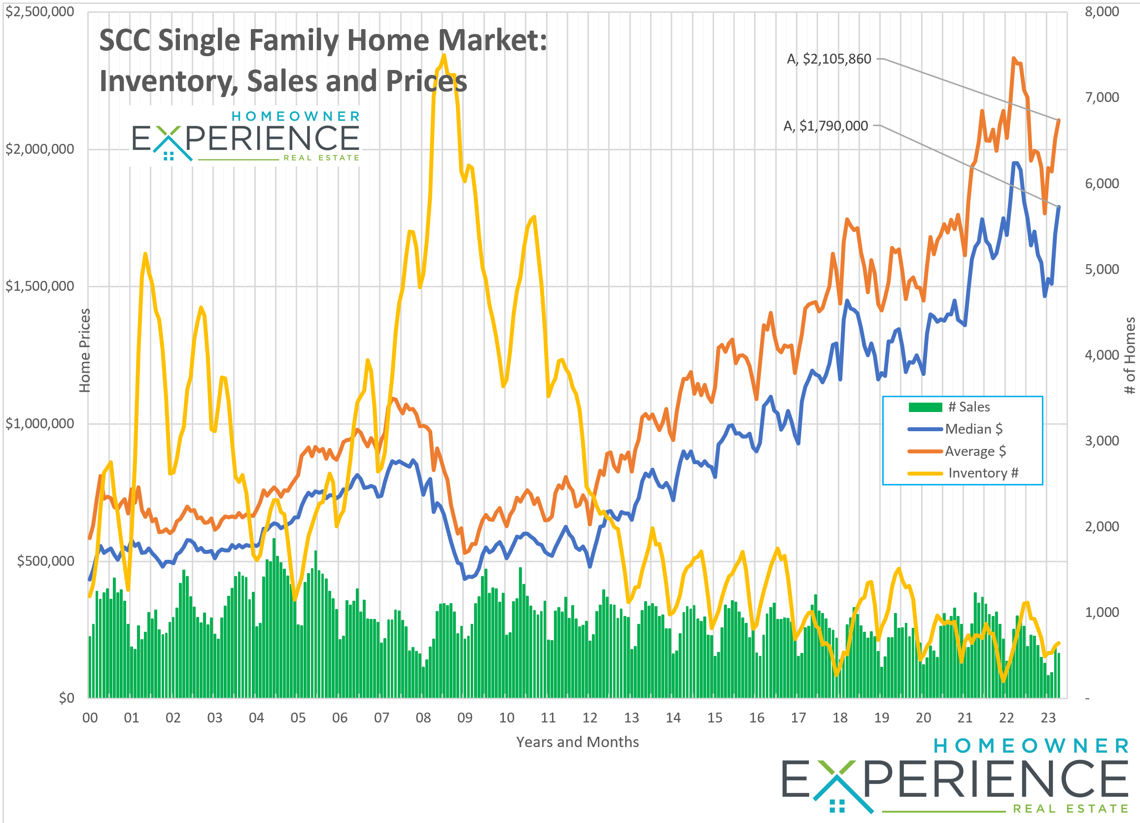 Santa Clara County Housing Market Metrics (Average price, inventory and