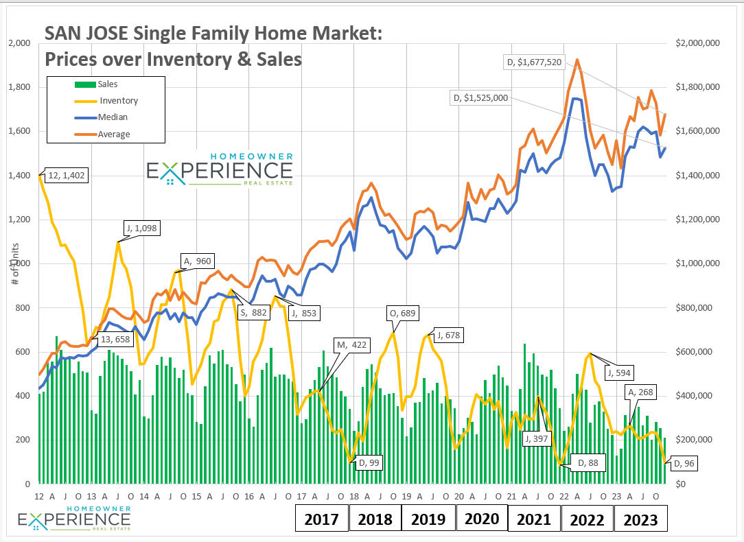 Should You Buy a House in San Jose Now? A DataDriven Guide for Tech