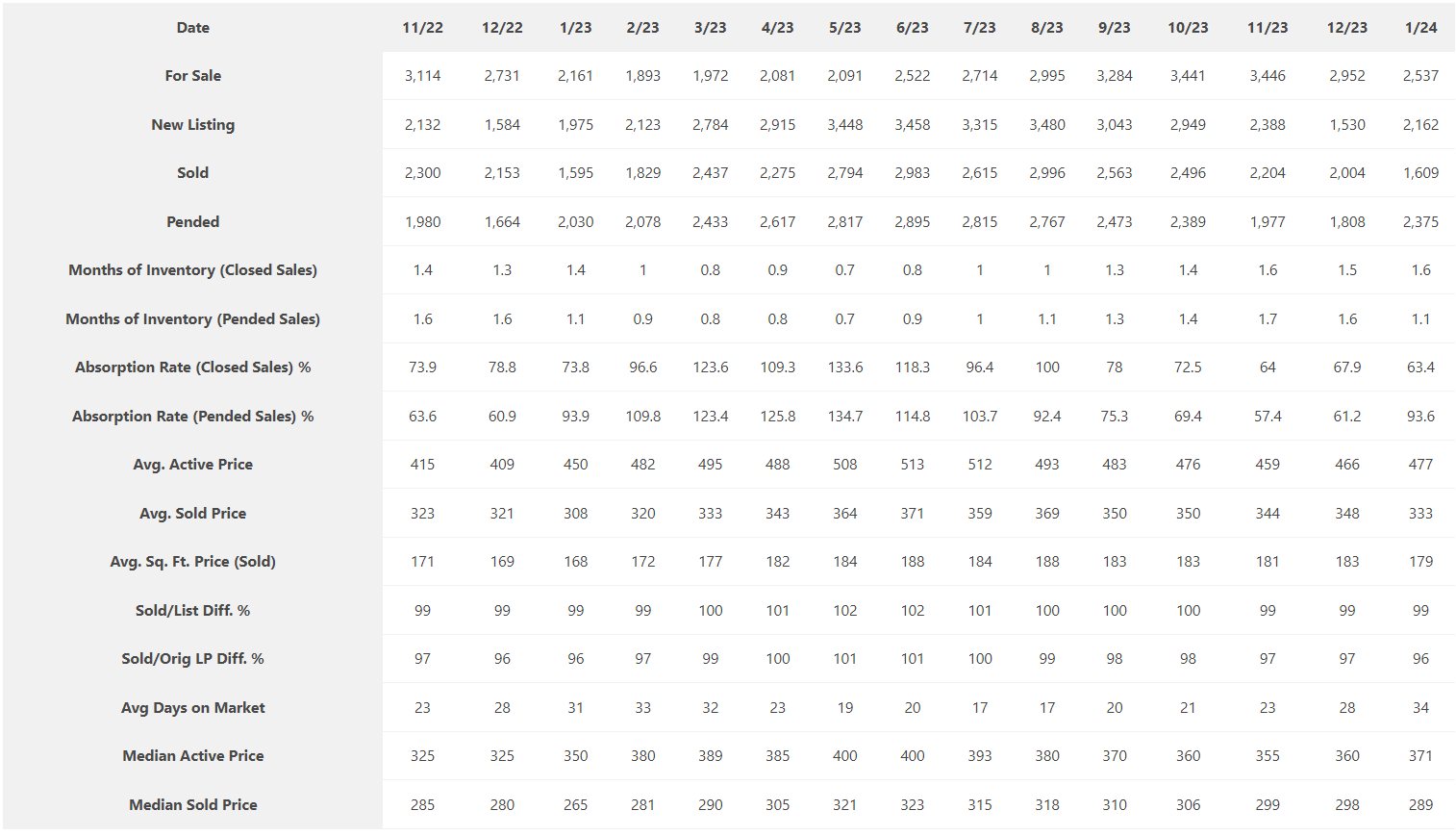 Columbus OH Real Estate Market Report February 2024 by REALTOR Rita Boswell