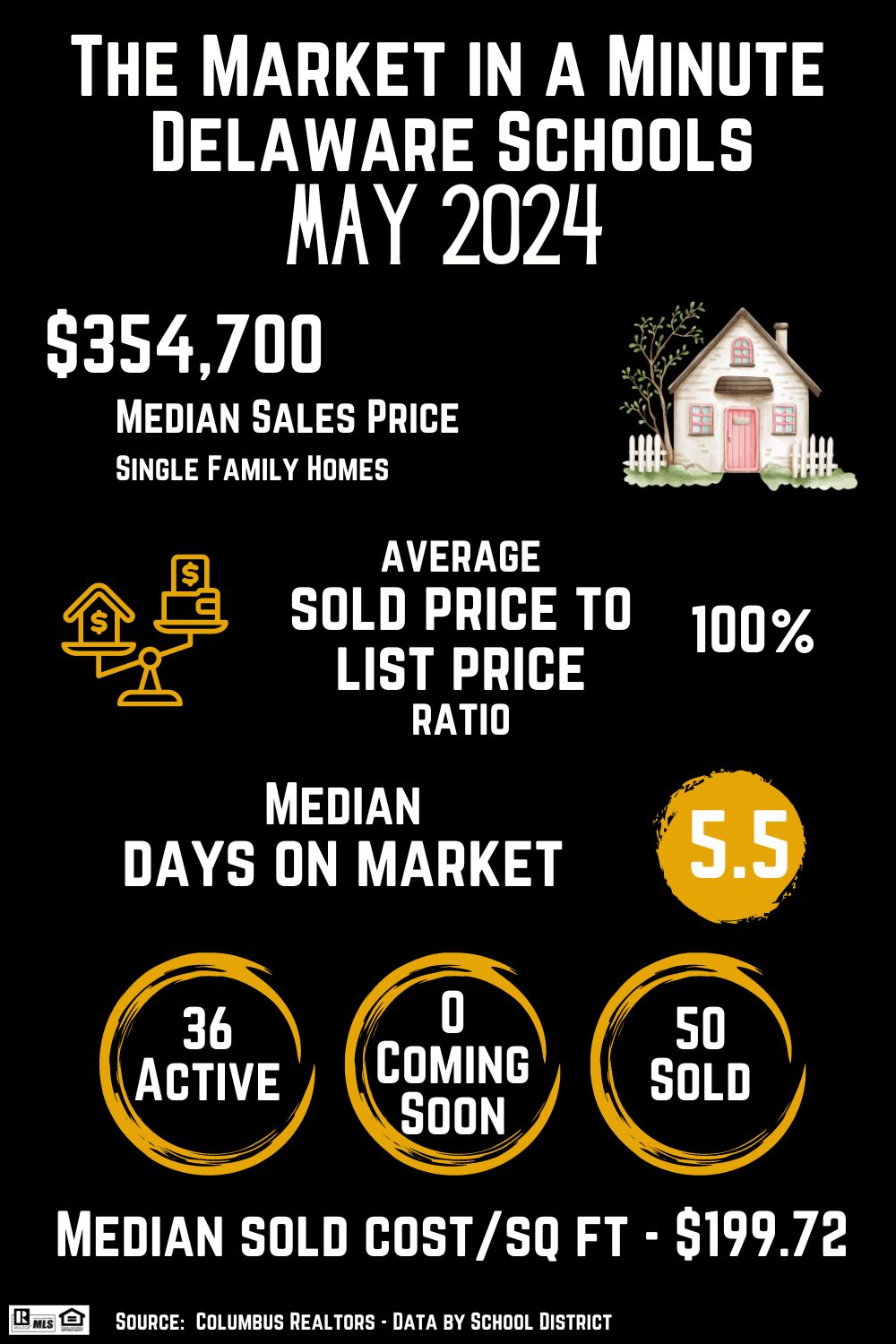 Delaware Ohio Housing Market Statistics