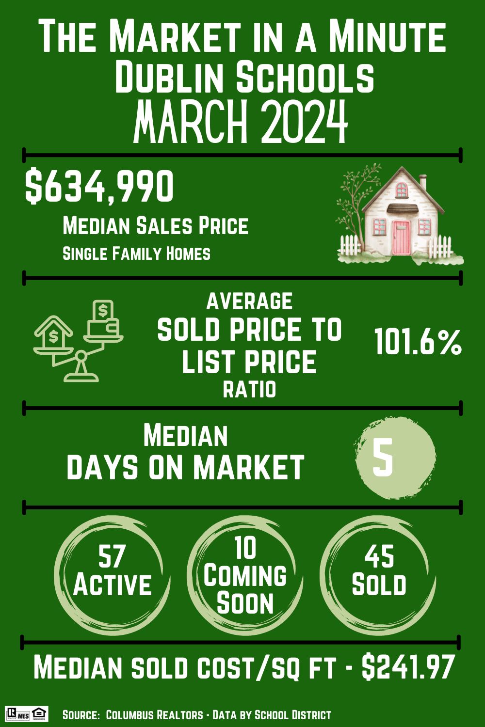 Dublin Ohio Housing Market Statistics