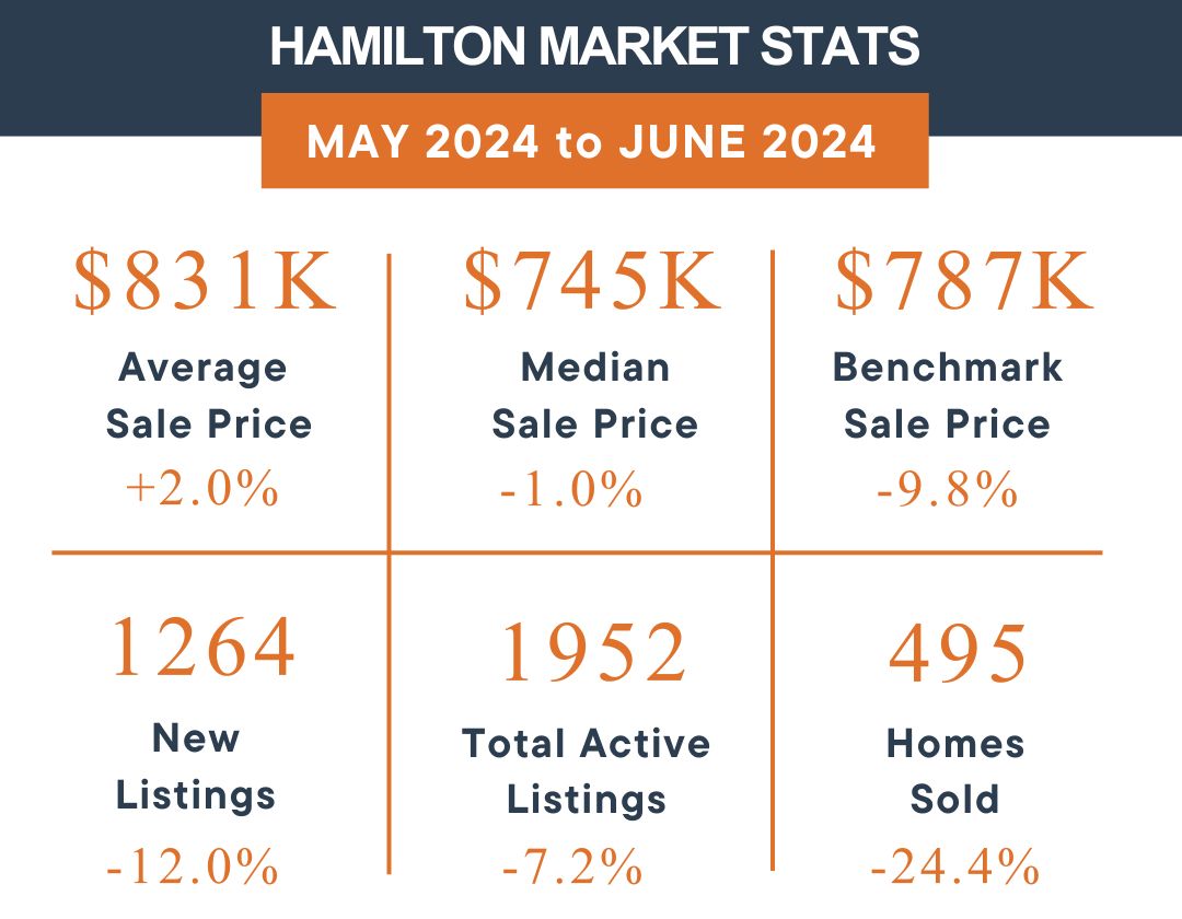 July 2024 Real Estate Market Update Hamilton