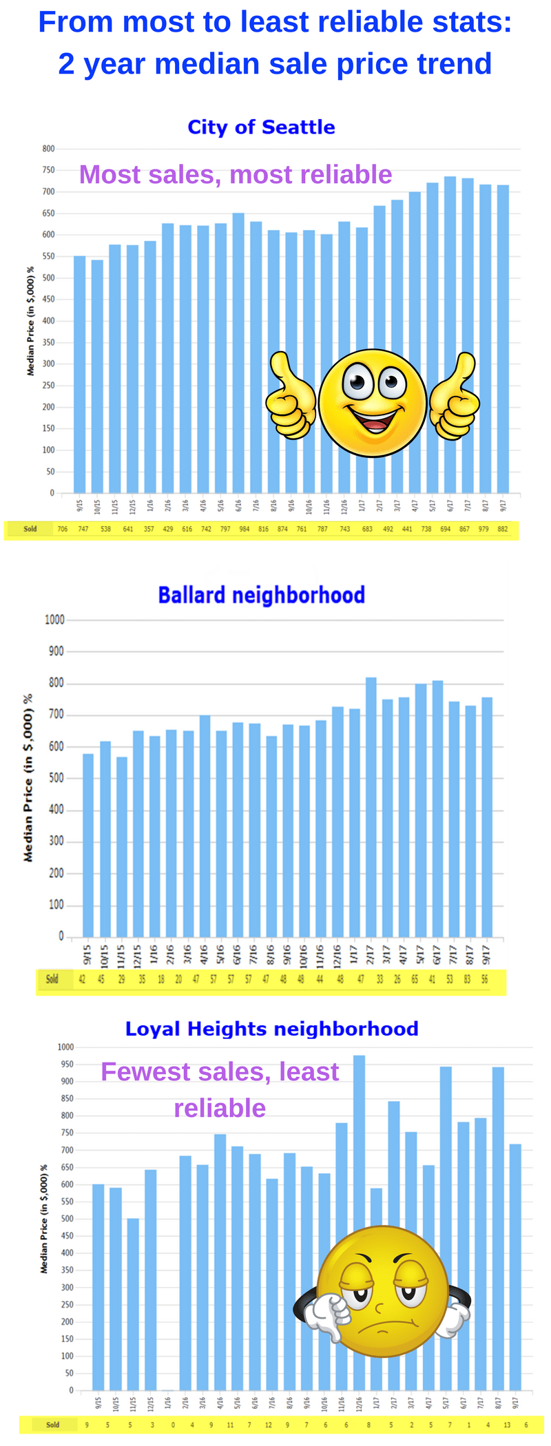Statistically speaking, many Realtor real estate market reports are
