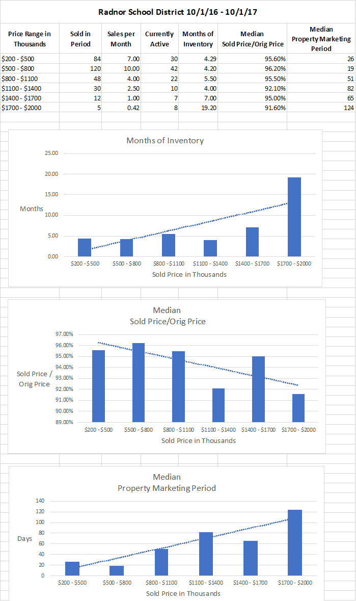 Radnor School District Real Estate Market Main Line Homes