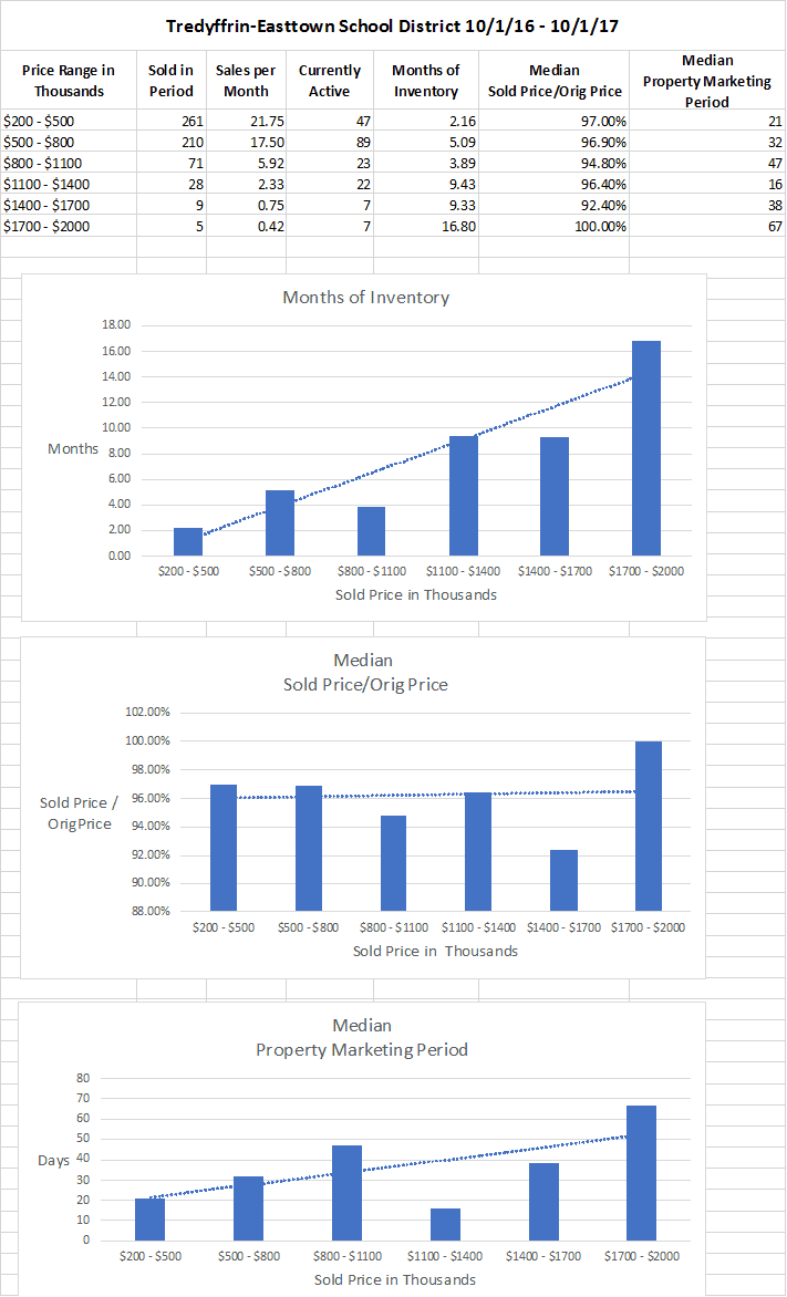 TredyffrinEasttown School District Real Estate Statistics Main Line