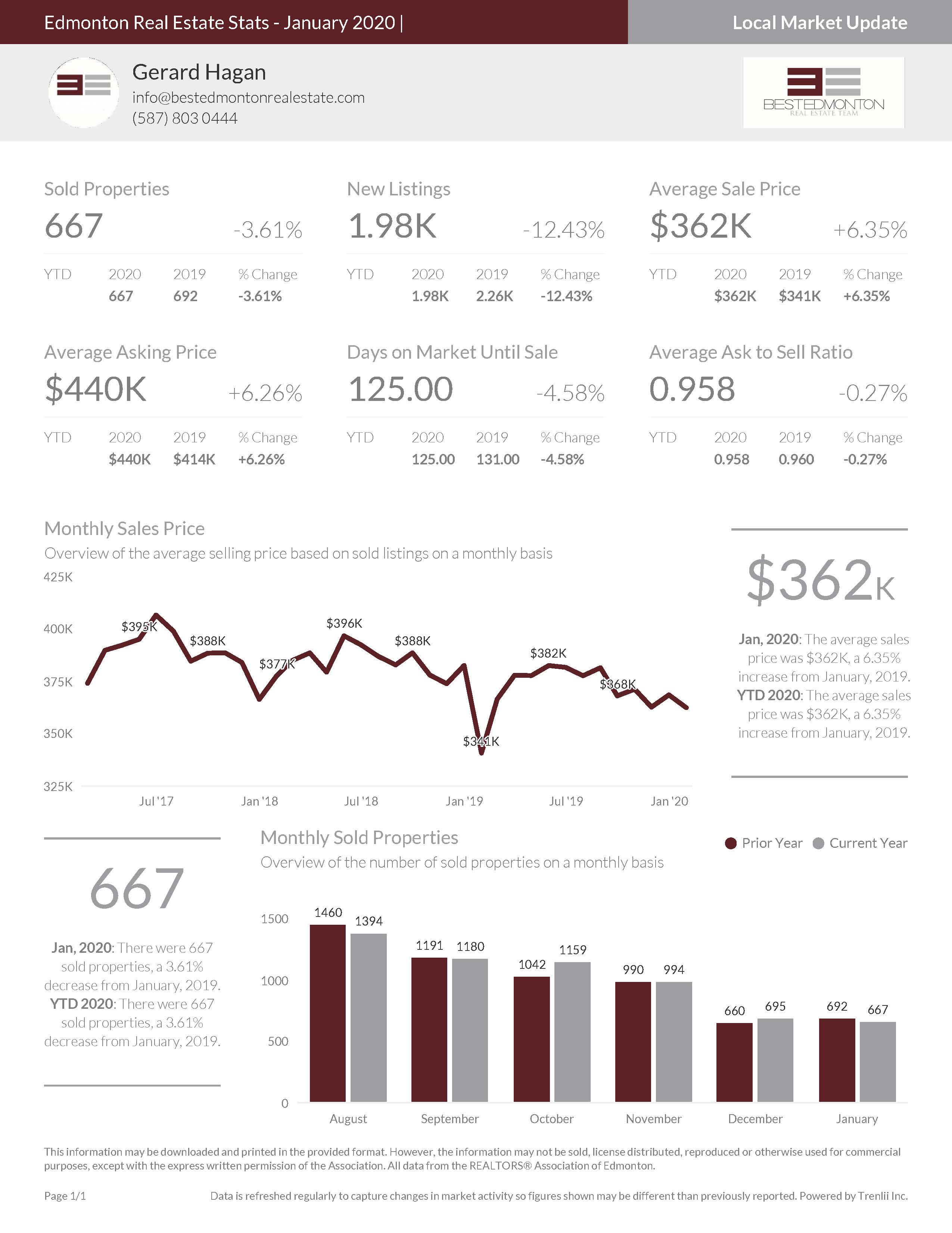 Edmonton Real Estate Stats January 2020 Best Edmonton Real Estate