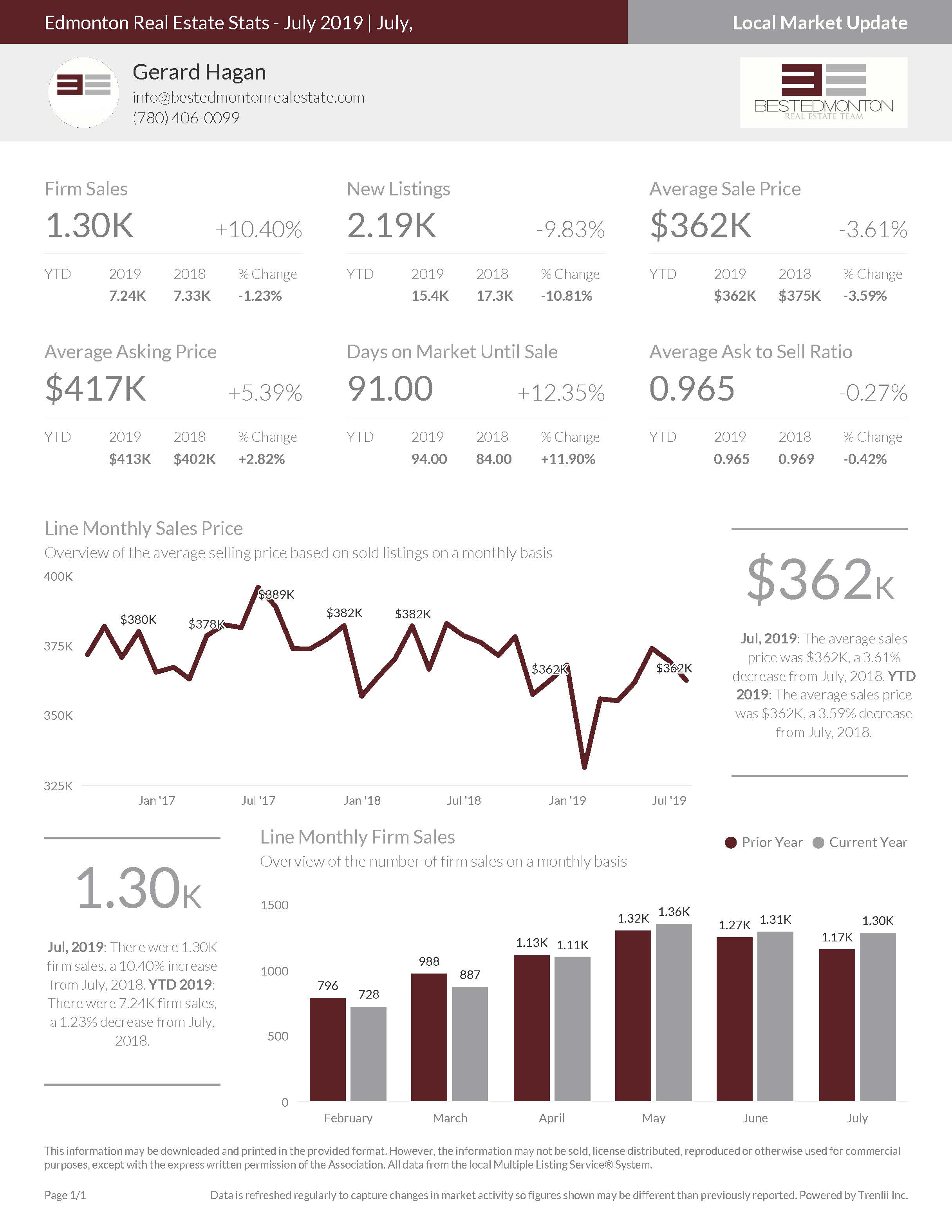 Edmonton Real Estate Stats July 2019 Key Trends & Prices