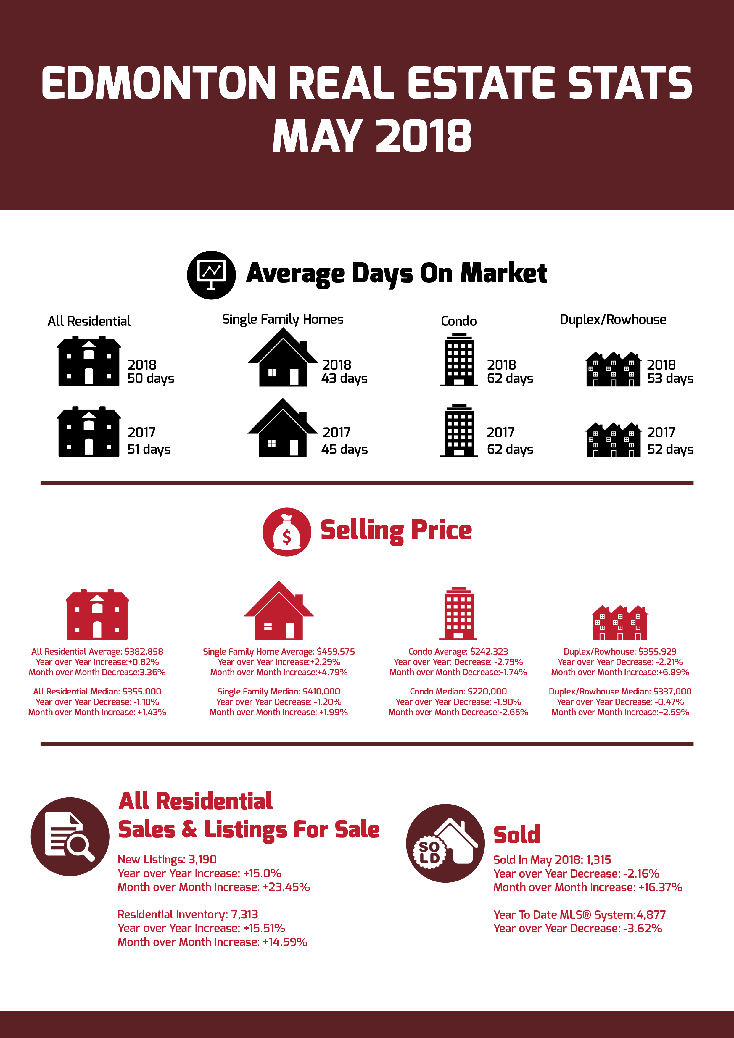 An Edmonton real estate blog that provides on going information about