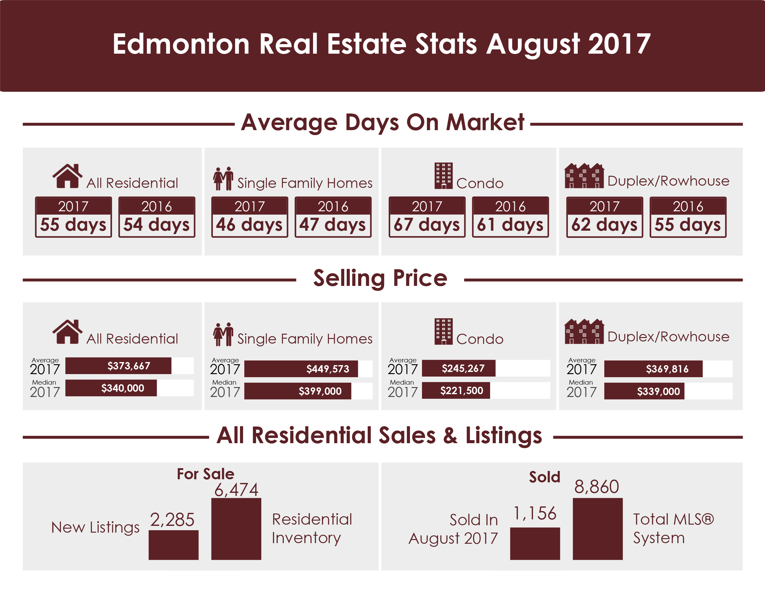 Edmonton Real Estate Blog Edmonton Real Estate Stats August 2017
