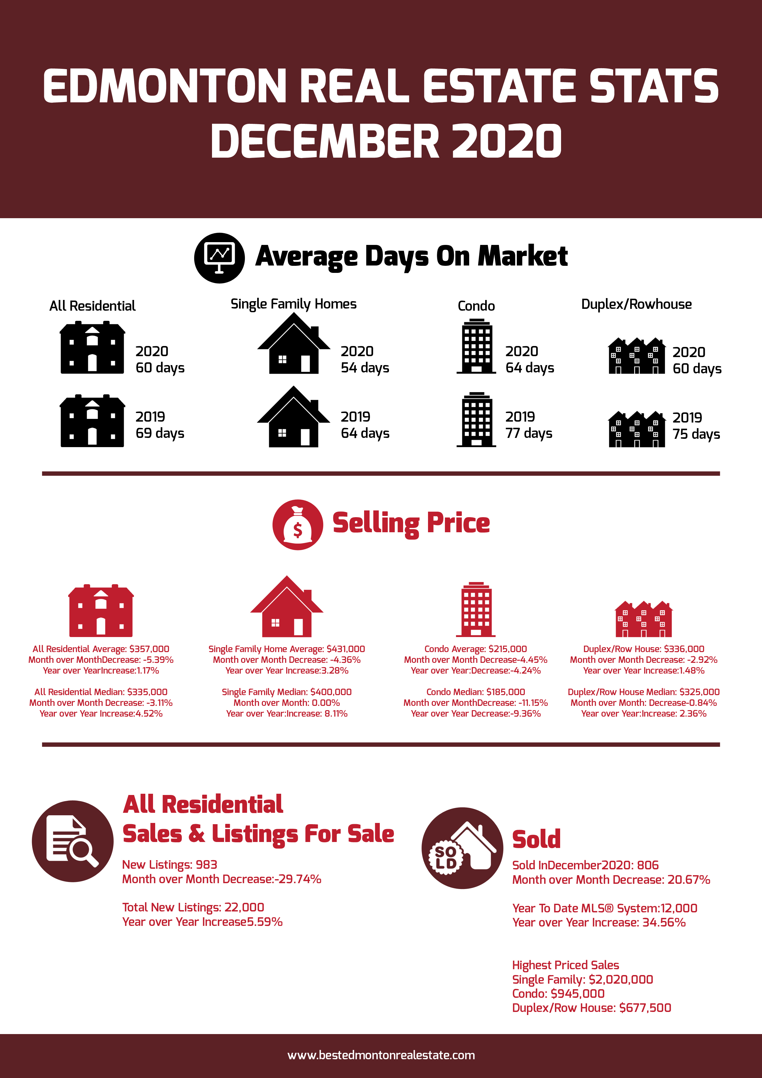 Edmonton Real Estate Statistics December 2020 The Best Edmonton Real
