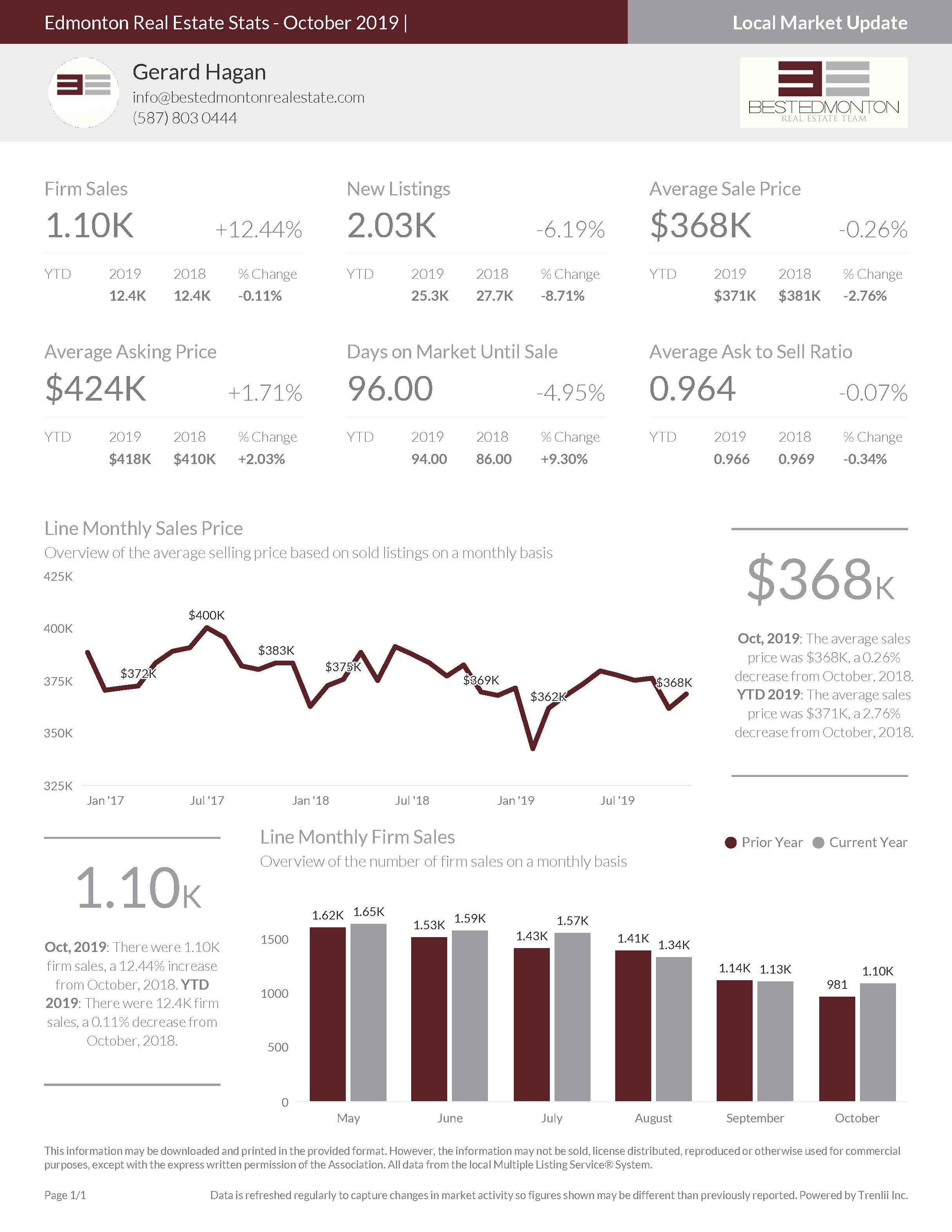 Edmonton Real Estate Stats October 2019 Best Edmonton Real Estate Blog