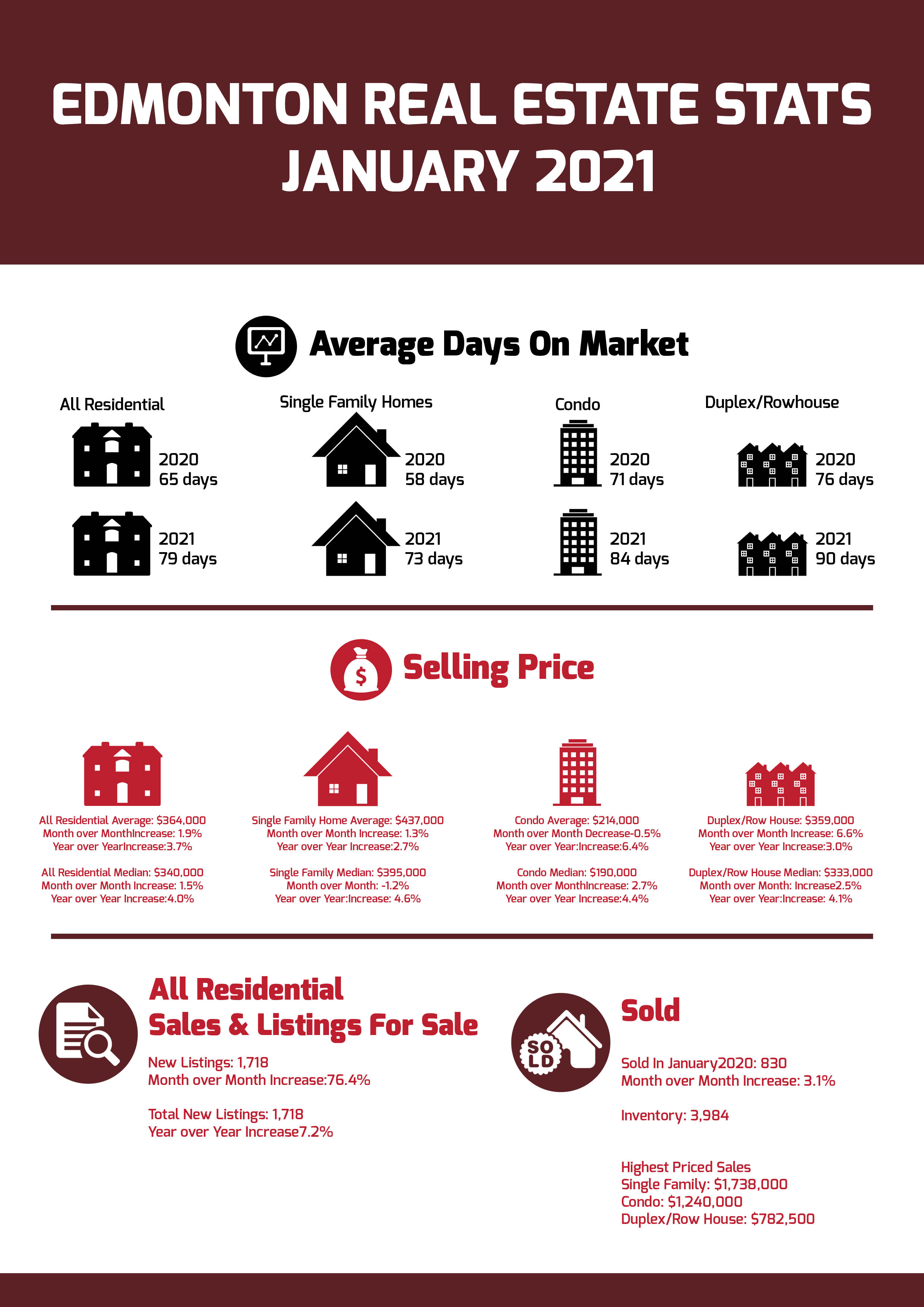 Best Edmonton Real Team Edmonton Real Estate Stats January 2021
